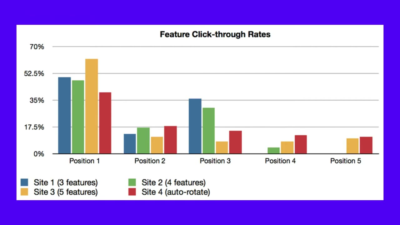 Click-through rates by slide position — the first slide dominates